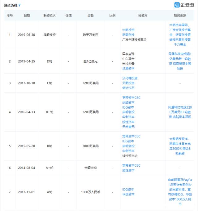 领高科技网络舆情:同盾科技高炮平台有十几家 没爬虫业务咋活?