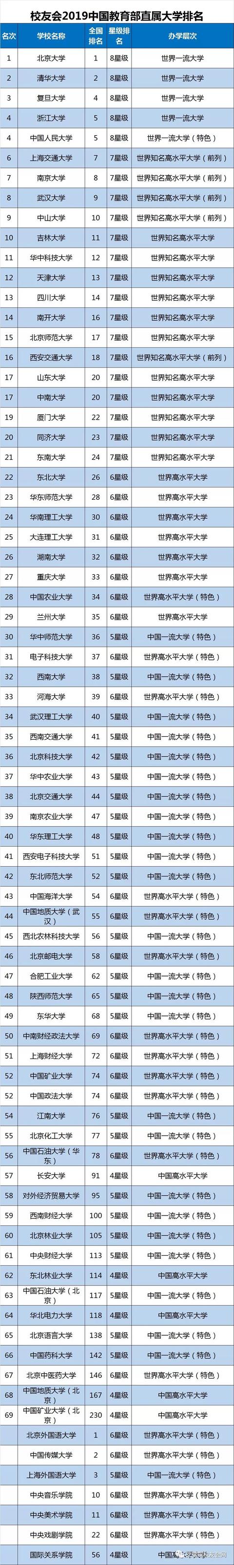 2019全国重点大学最新排名出炉，9所重点高校跌出全国150强