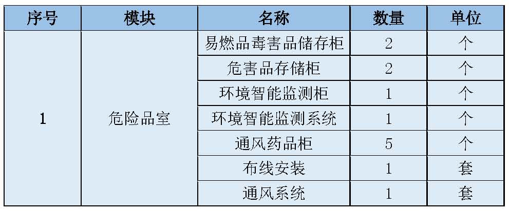 中学化学实验室设备配置标准