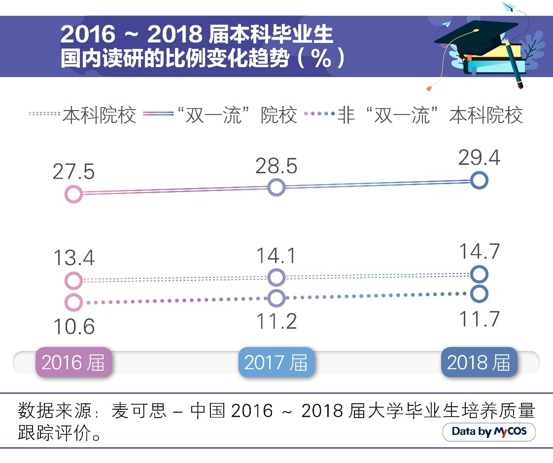 考研季|医学类毕业生读研比例最高，近三成研究生转换专业