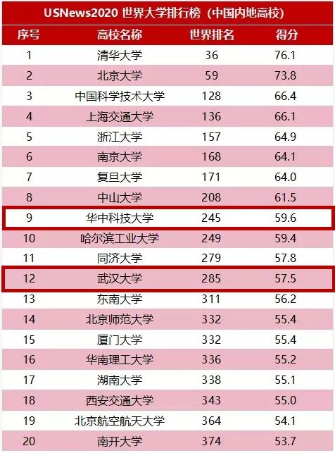 usnews湖北大学排名2020_去武汉上大学!最新湖北高校排名出炉!