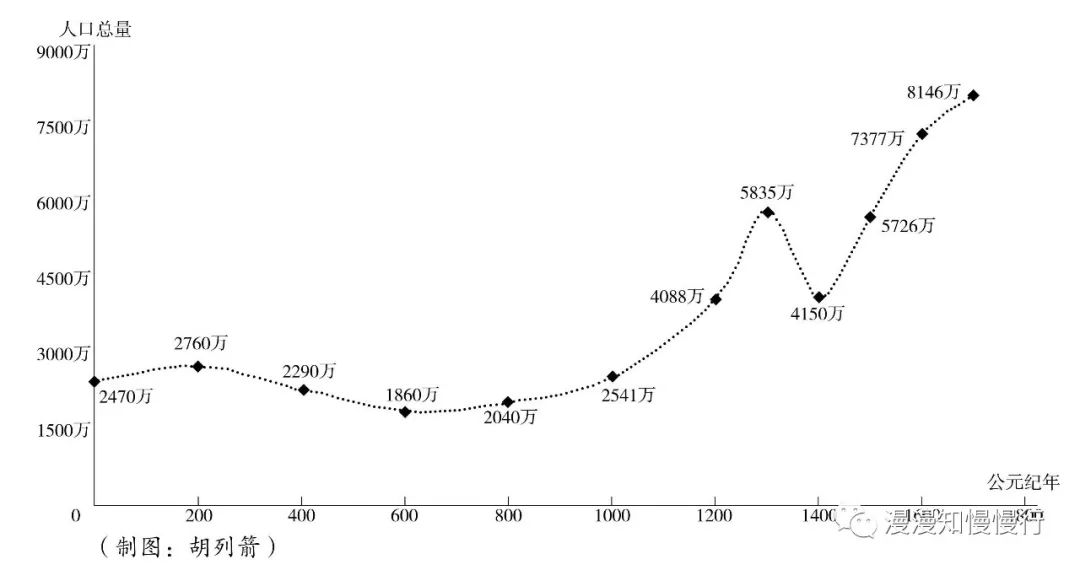 中国历史人口变化图_中国人口数量变化图(2)