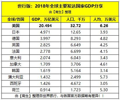 全球各发达国家gdp人均排名