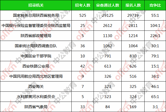 2020陕西出生人口_陕西老龄化人口占比图(2)