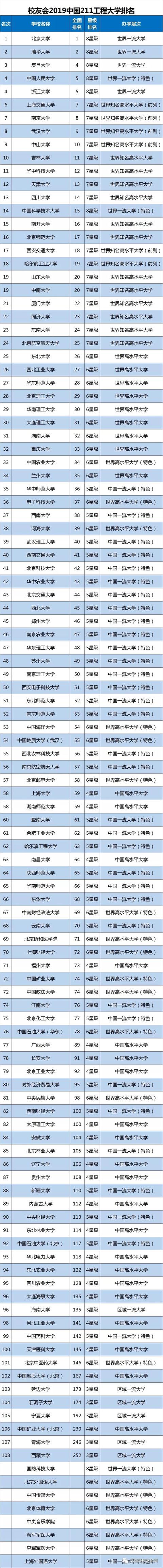 2019全国重点大学最新排名出炉，9所重点高校跌出全国150强