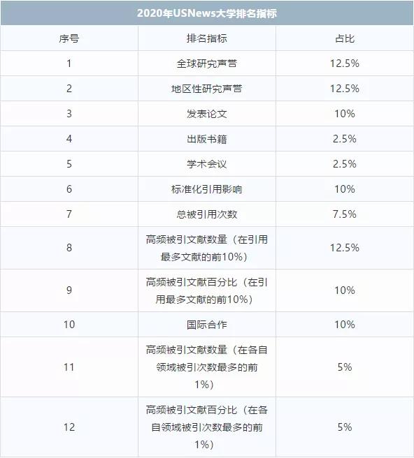 usnews 世界大学排名_世界排名前100的大学(2)