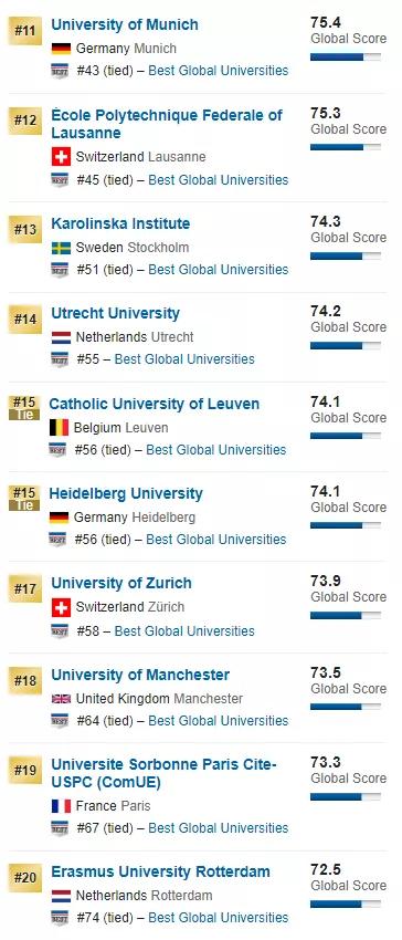 知识科普|【学术情报】2020年US News世界大学排名正式公布！！