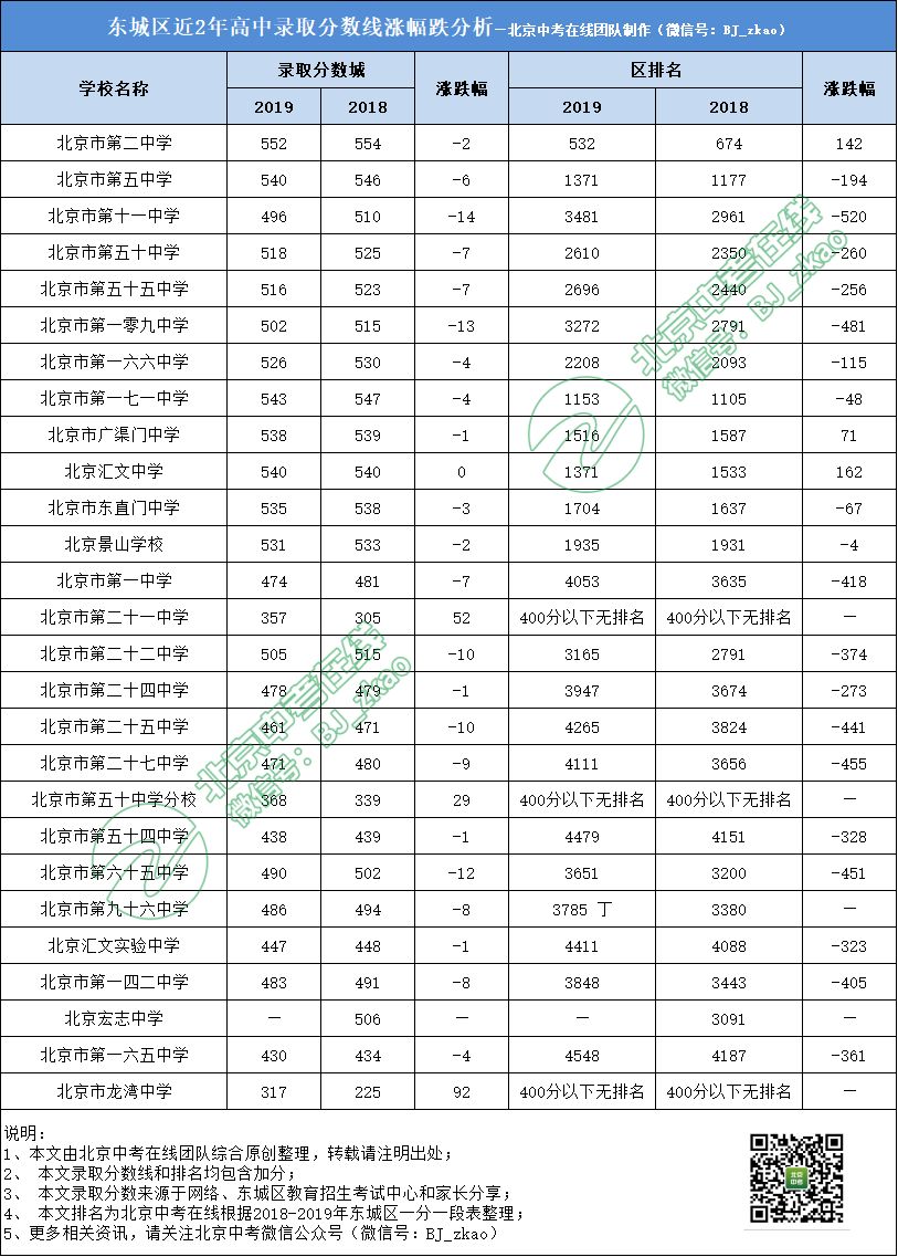 东城区初中排名_东城区初中排名一页表(3)