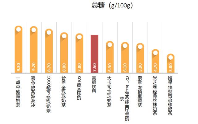 全糖与半糖并不成比例,标称"半糖"的奶茶含糖量高达全