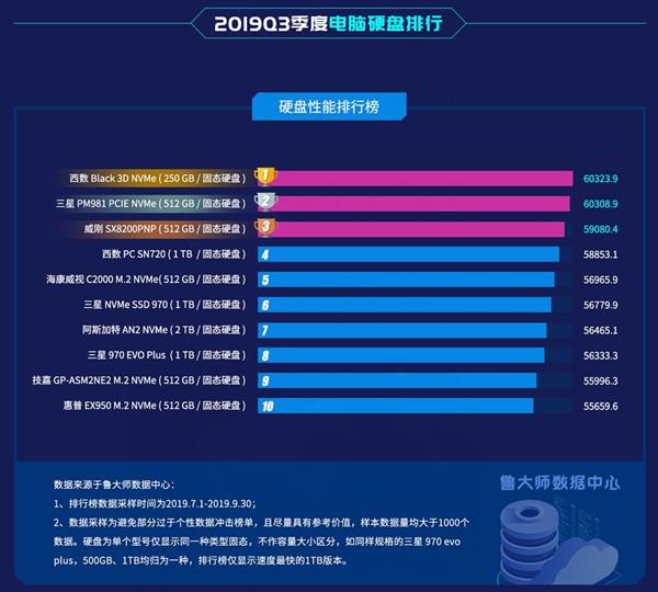 固态硬盘性能排行_2019年SSD硬盘出货1.3亿第一名金士顿让对手绝望(2)
