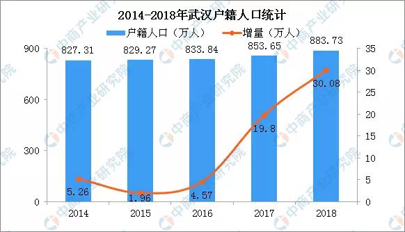 武汉常住人口2017_武汉人口增长趋势图