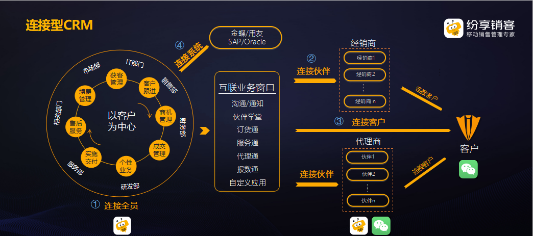 《纷享销客2019销售增长大会：连接型CRM赋能企业数字化未来》