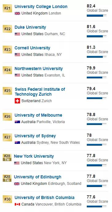 知识科普|【学术情报】2020年US News世界大学排名正式公布！！