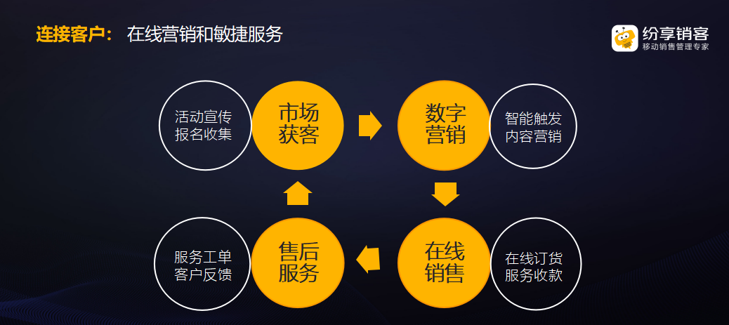 《纷享销客2019销售增长大会：连接型CRM赋能企业数字化未来》