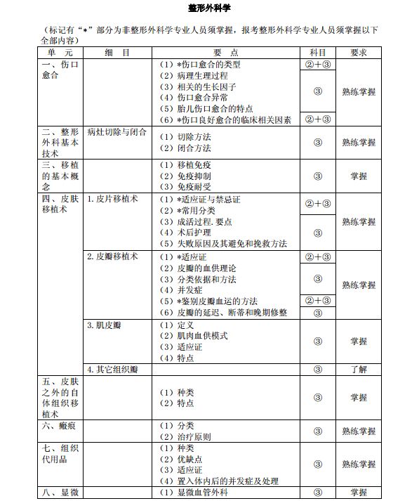 《整形外科学》(代码324)考试大纲(医学卫生资格考试主治医师资料系列