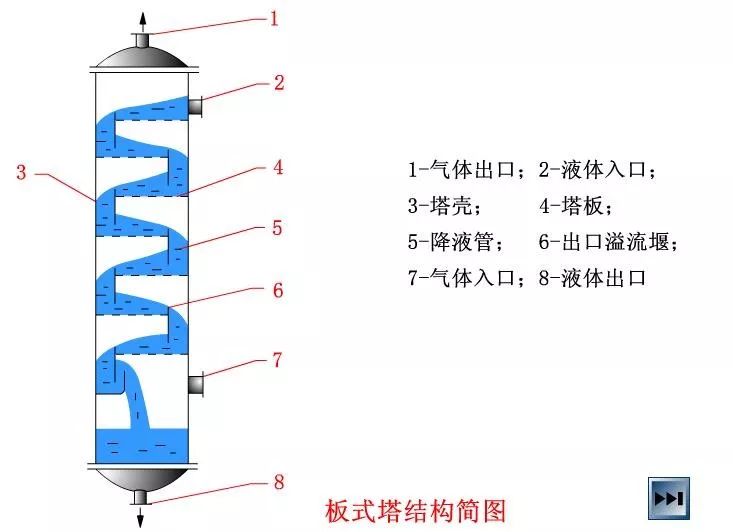 板式塔流体力学特性与操作特性(三)板式塔流体力学特性与操作特性(二)