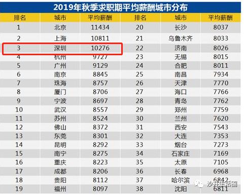 深圳工资排名_深圳免费景点好玩排名