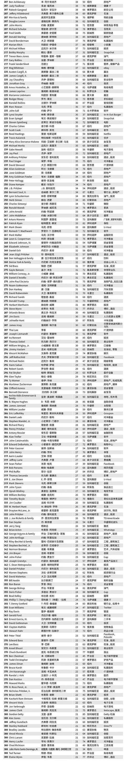 福布斯美国400富豪榜：教育背景多重要！_搜狐网