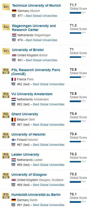 知识科普|【学术情报】2020年US News世界大学排名正式公布！！