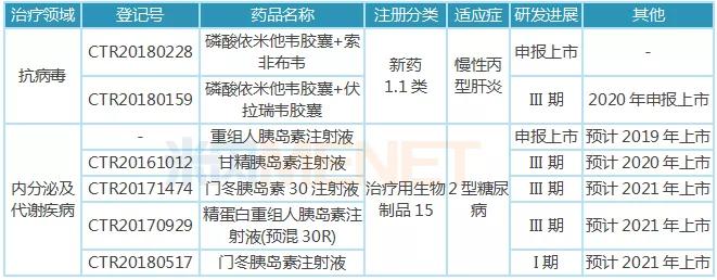 日,东阳光药发布公告称,公司已向国家药监局递交磷酸依米他韦上市申请