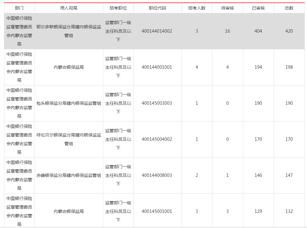 银监会招聘_2020政策性银行_银监会招聘薪资福利及考情大对比