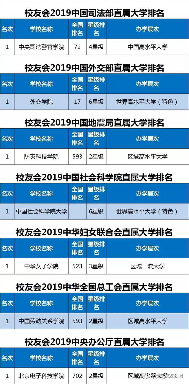 2019全国重点大学最新排名出炉，9所重点高校跌出全国150强