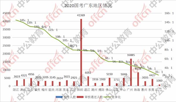 广东本地人口数量_鲁政委 以 工程师红利 应对 老龄化 挑战 解读第七次全国人