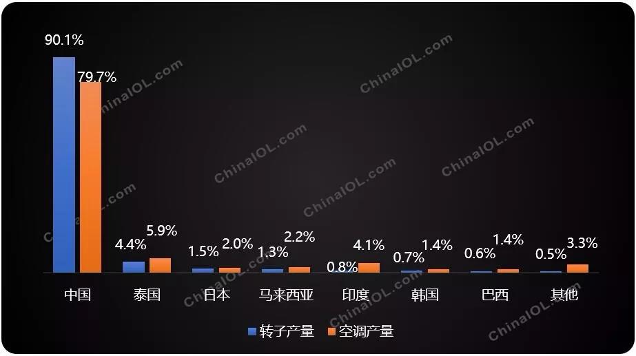 开云网址从2019到2020全球空调市场的变与不变(图5)