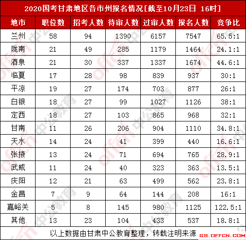 甘肃省各市州gdp2020_最新 甘肃各市州常住人口及GDP公布,看看武威排名多少(3)