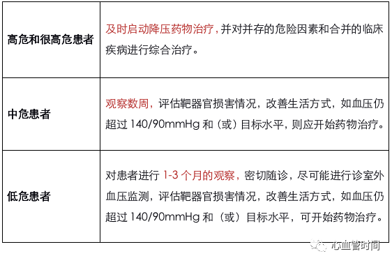 表格3 张,搞定高血压诊疗