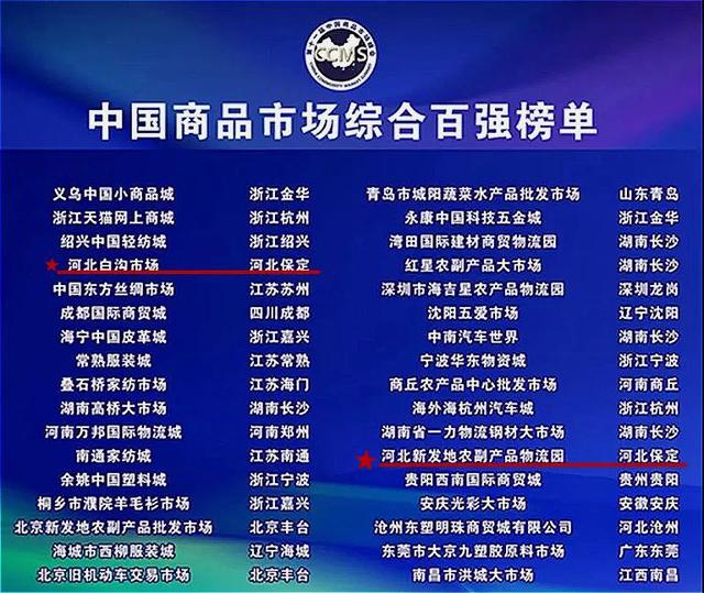重磅！保定2家市场进入中国商品市场百强榜