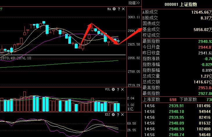 a股继续缩量下跌,是跌无可跌吗?