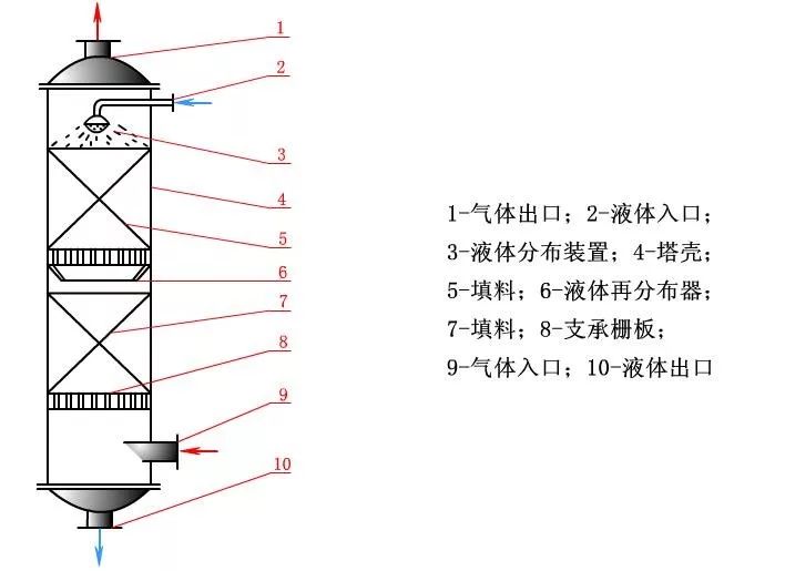 示意液体再分布装置液体分布装置液封装置演示洗涤塔分馏塔返回搜狐