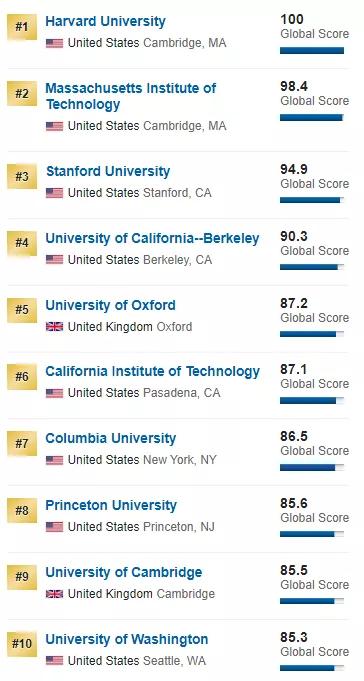 知识科普|【学术情报】2020年US News世界大学排名正式公布！！