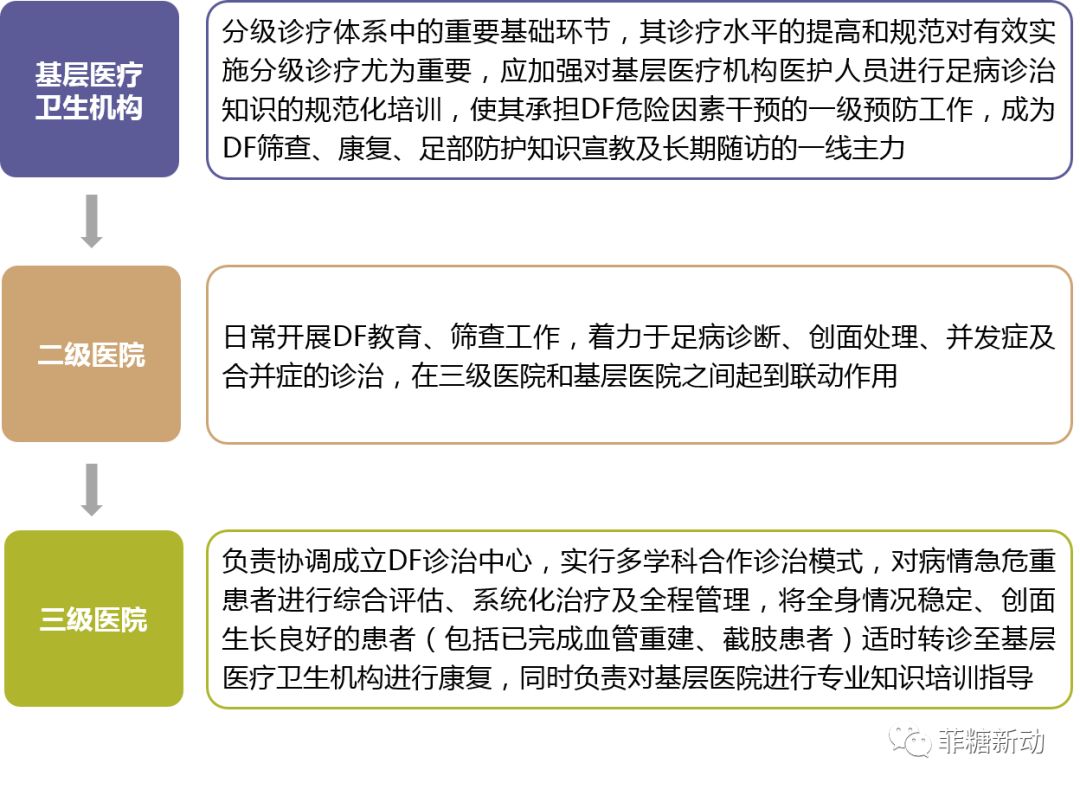 表3 df wagner分级法 表5 pedis分级系统中的感染分级 到2020年,我国