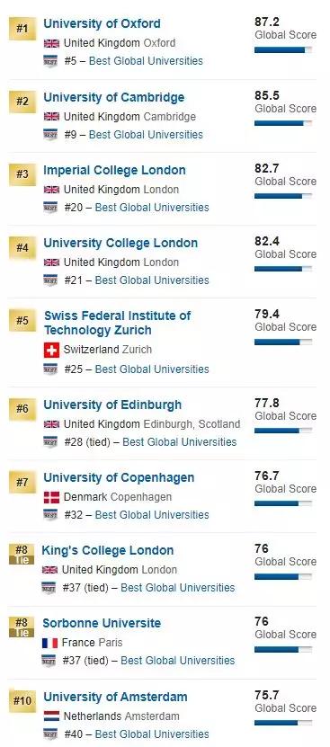 知识科普|【学术情报】2020年US News世界大学排名正式公布！！