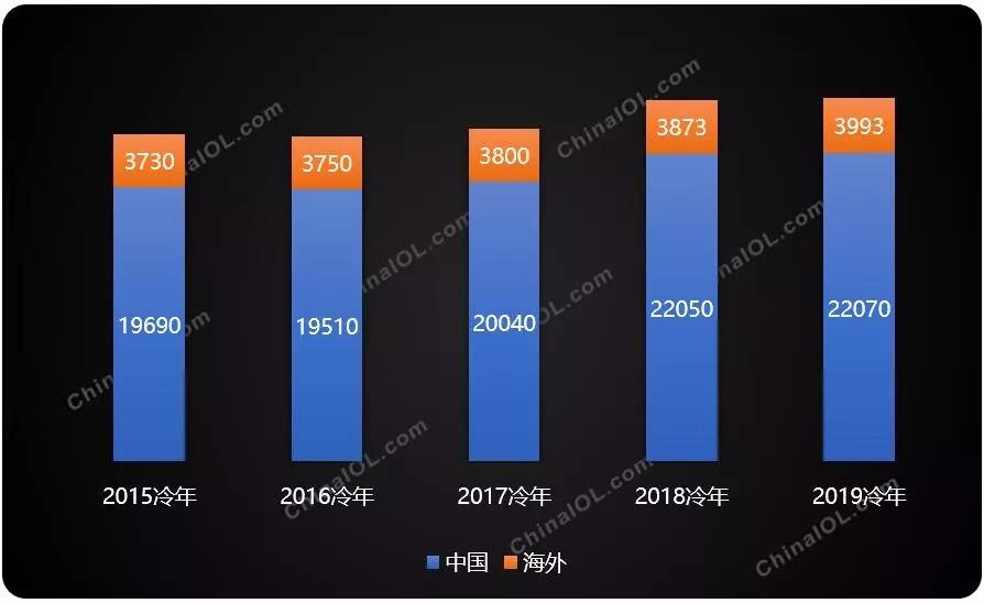 开云网址从2019到2020全球空调市场的变与不变(图1)