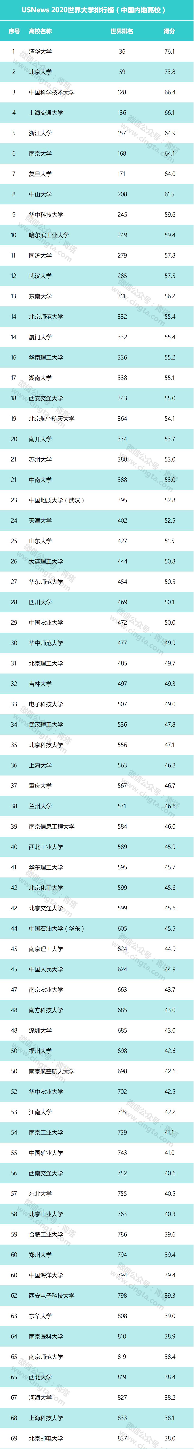 2020中国福建大学排_全球大学排名来了!福建5所高校上榜