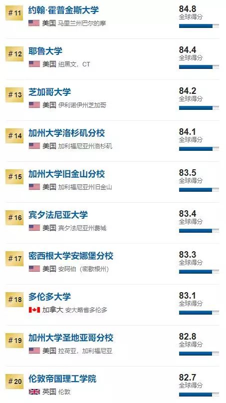 2020年News世界大学排名9_中国9校入围2020泰晤士世界大学影响力排名,明年