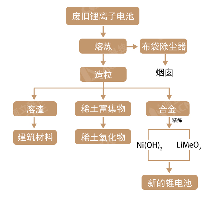 工艺流程图金属回收工艺对比针对火法冶金法存在能耗高,回收有价材料