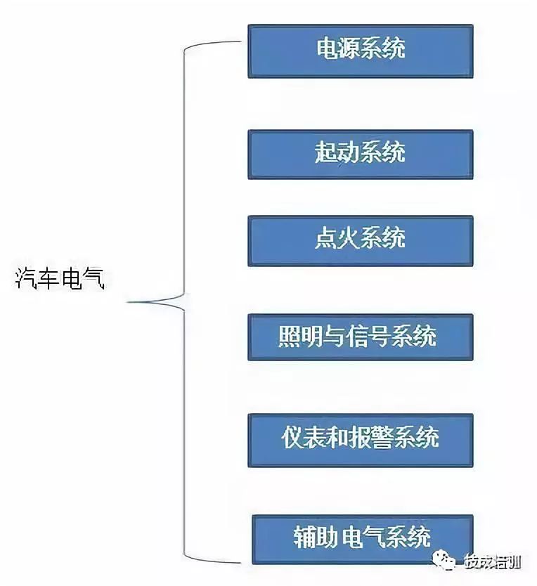 一,汽车电气概述1,汽车导线标注及颜色代号2,电气设备符号3,电气元件