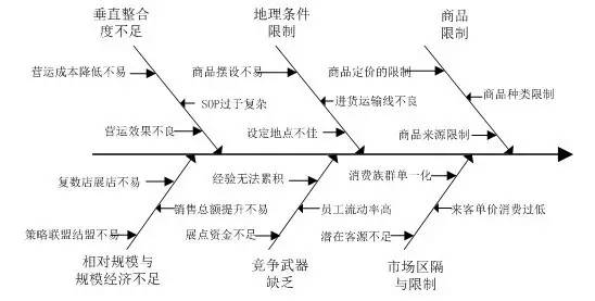 鱼骨图分析法,你真得懂吗?