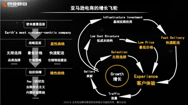 亚马逊的增长飞轮