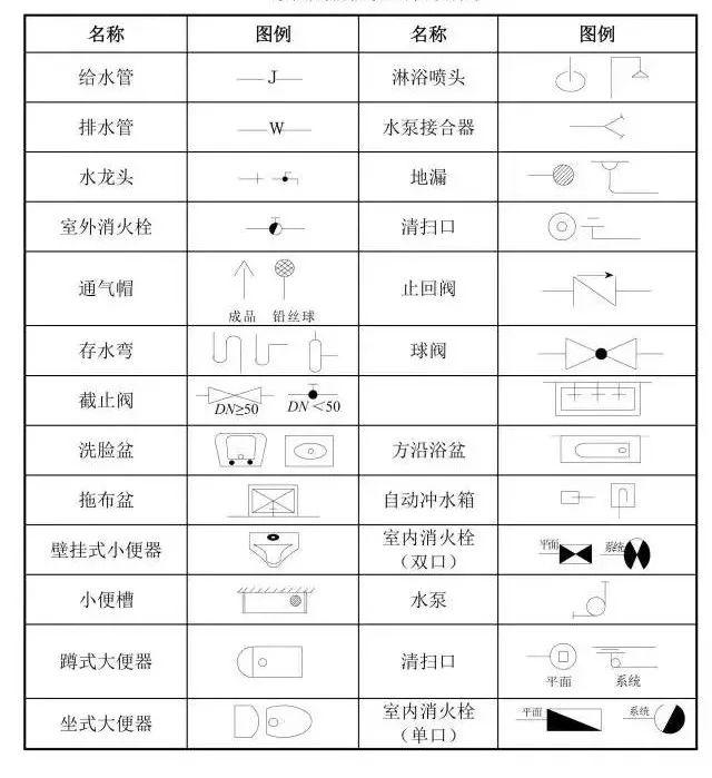 常用给排水工程图例