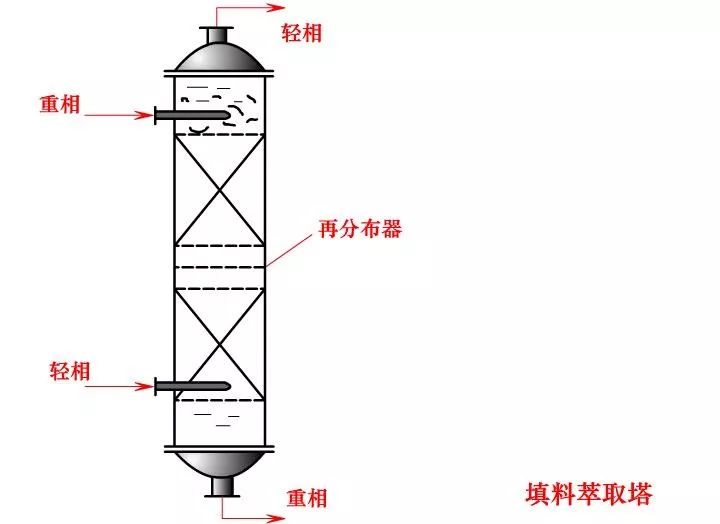  免费领> 41个塔器设备结构原理动画,你肯定没有!