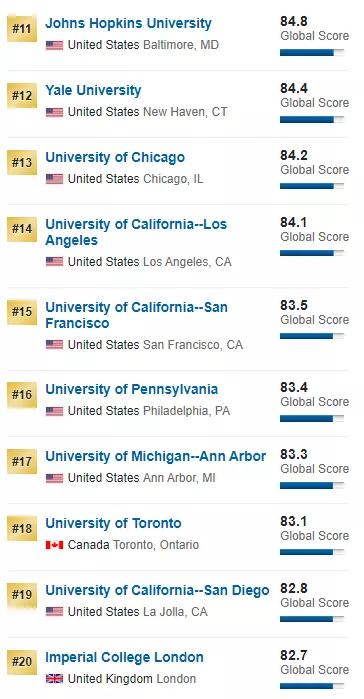 知识科普|【学术情报】2020年US News世界大学排名正式公布！！