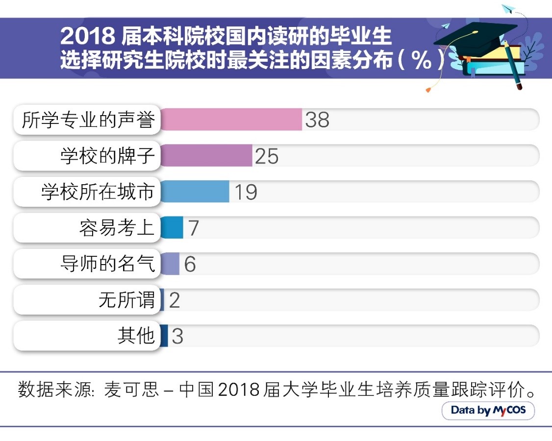 考研季|医学类毕业生读研比例最高，近三成研究生转换专业