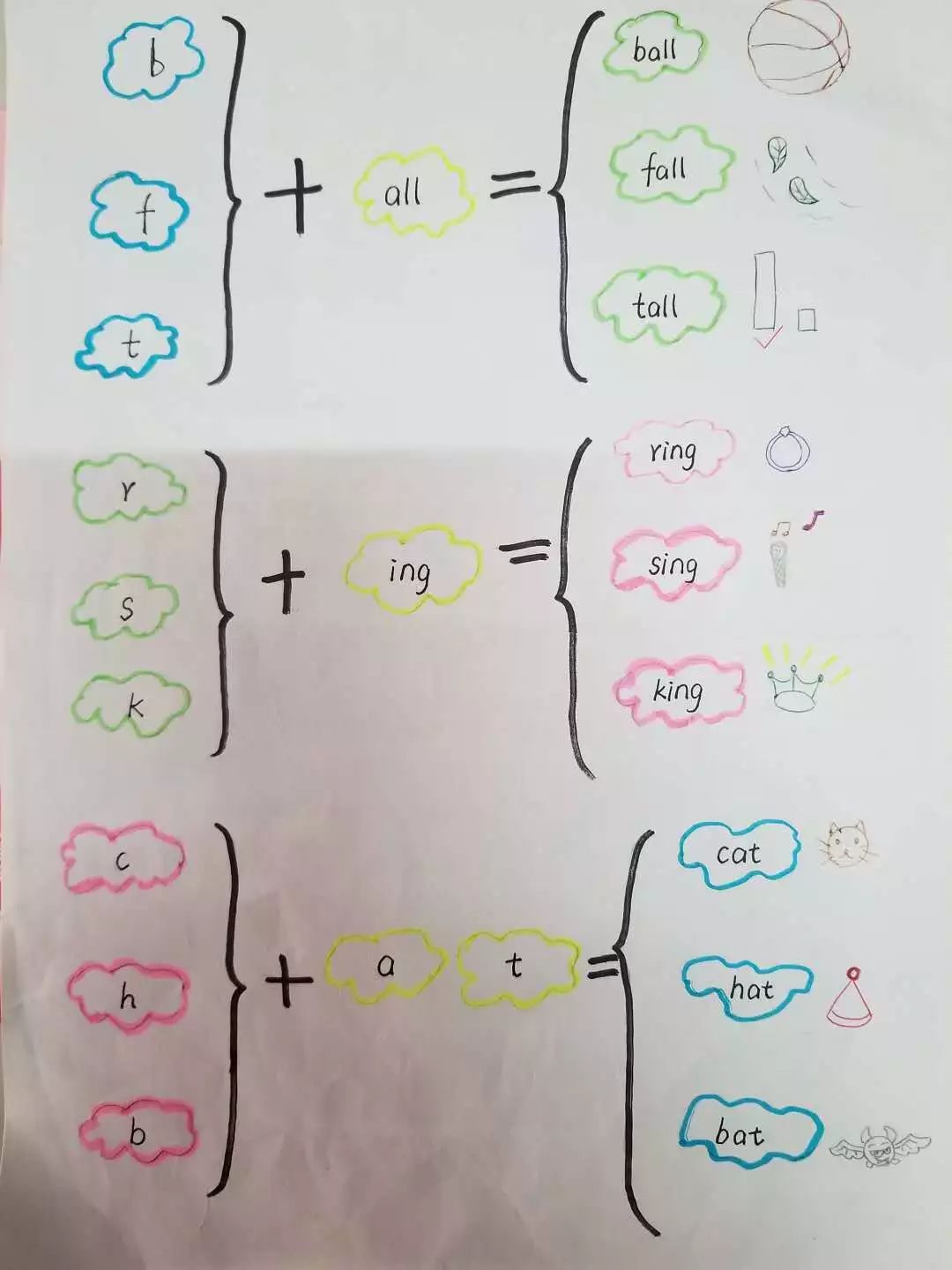 blending sound也就是拼"音"成"词"的技巧,当小朋友知道了字母c 字母