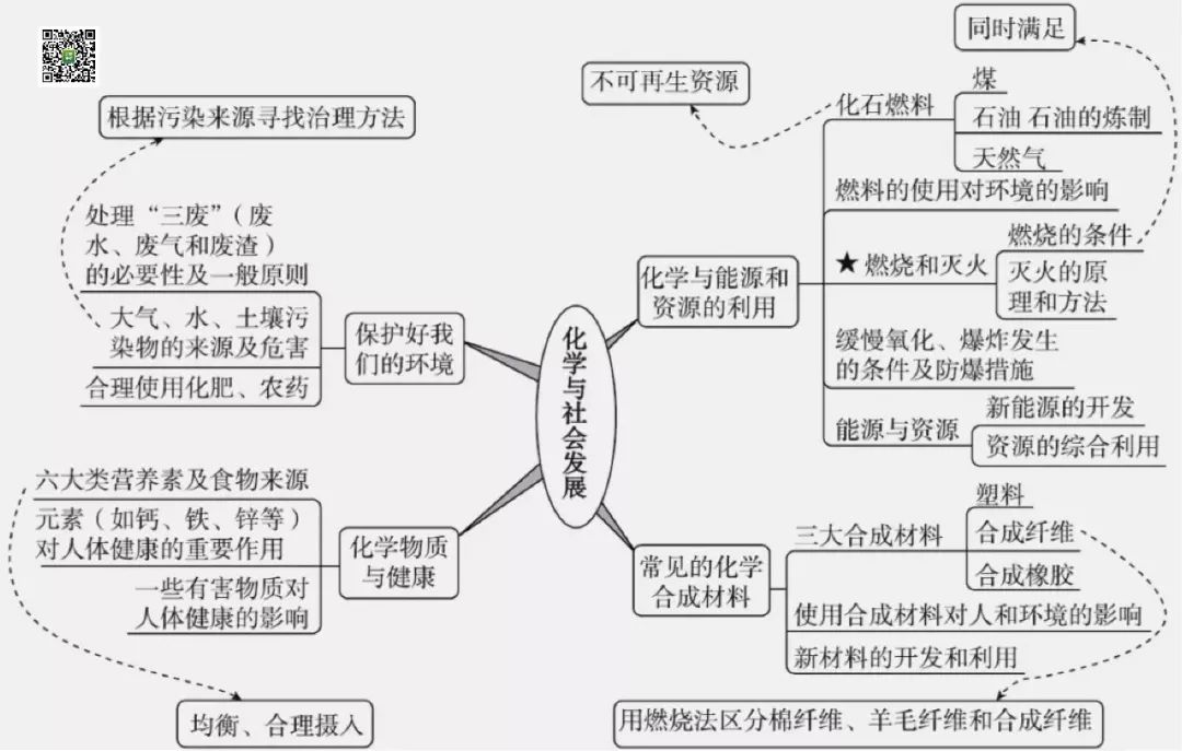 导图丨中考化学知识点思维导图汇总建议收藏