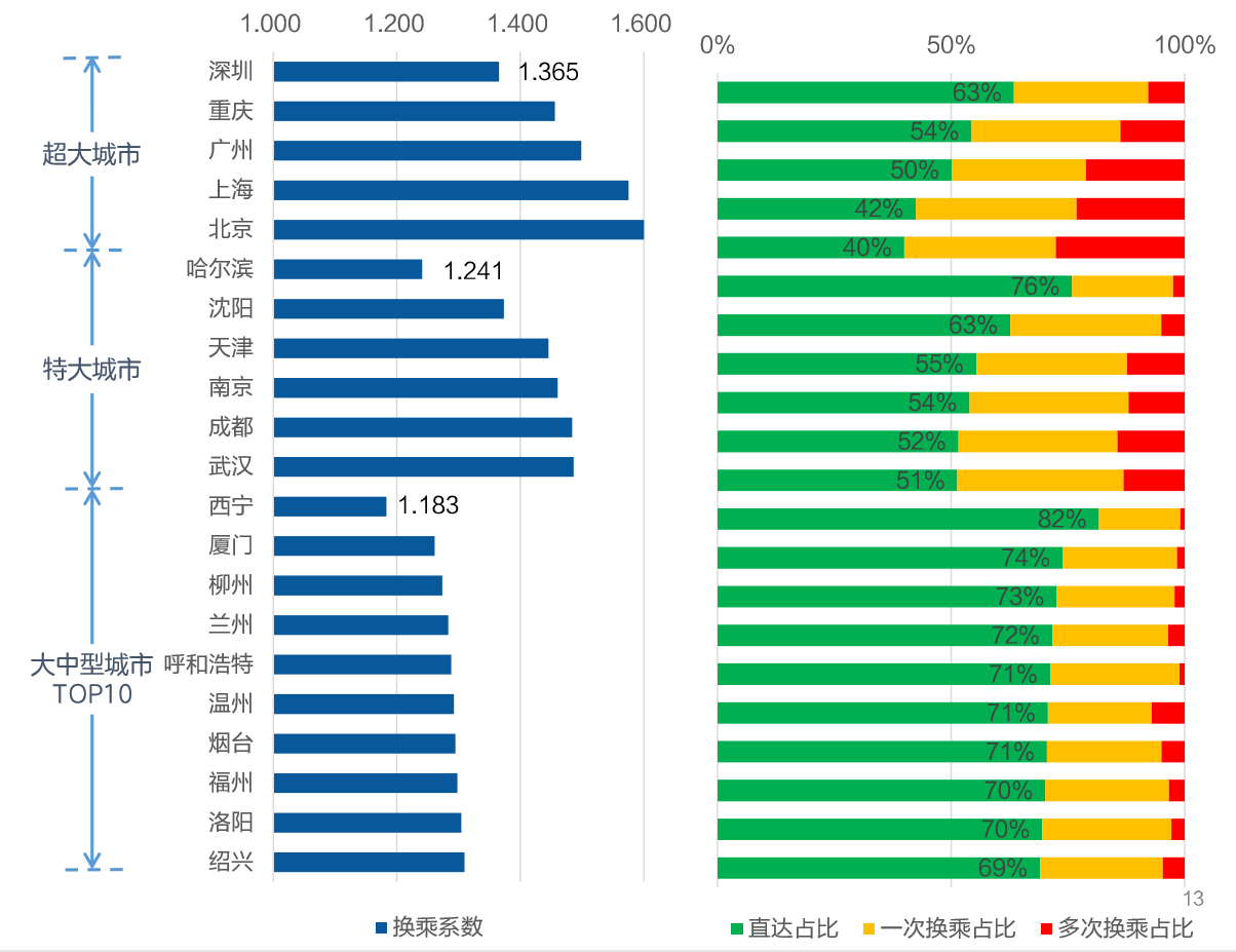 《高德地图三季度交通报告，北京绿色出行意愿全国第一》